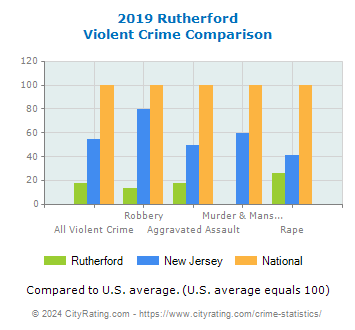 Rutherford Violent Crime vs. State and National Comparison