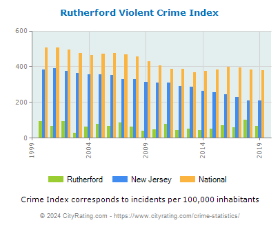 Rutherford Violent Crime vs. State and National Per Capita