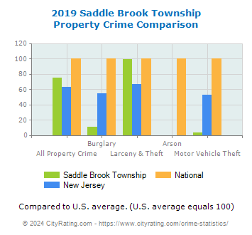 Saddle Brook Township Property Crime vs. State and National Comparison