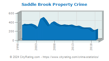 Saddle Brook Township Property Crime