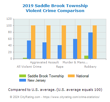 Saddle Brook Township Violent Crime vs. State and National Comparison