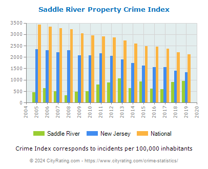 Saddle River Property Crime vs. State and National Per Capita