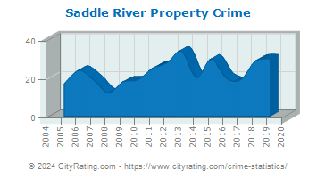 Saddle River Property Crime