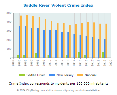 Saddle River Violent Crime vs. State and National Per Capita