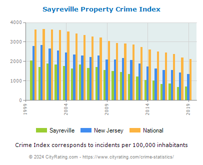 Sayreville Property Crime vs. State and National Per Capita