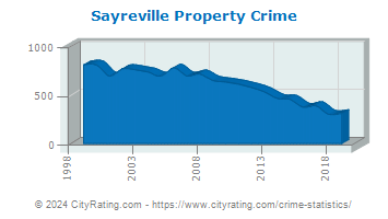 Sayreville Property Crime