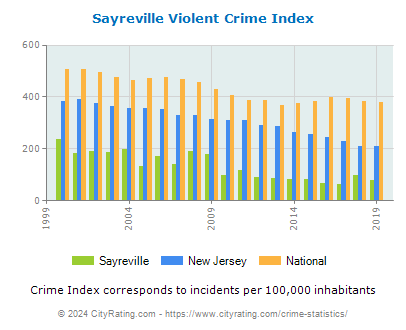 Sayreville Violent Crime vs. State and National Per Capita
