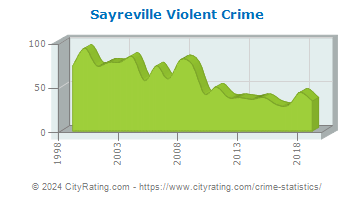 Sayreville Violent Crime
