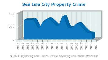 Sea Isle City Property Crime