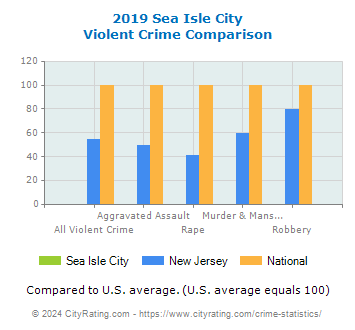 Sea Isle City Violent Crime vs. State and National Comparison