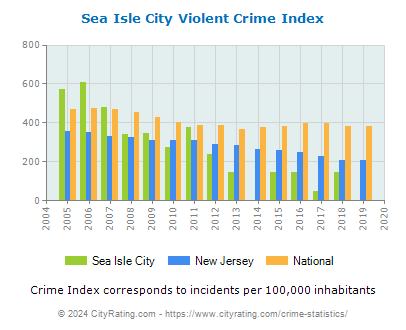 Sea Isle City Violent Crime vs. State and National Per Capita