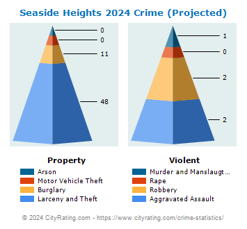 Seaside Heights Crime 2024
