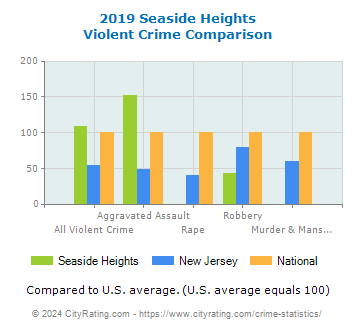 Seaside Heights Violent Crime vs. State and National Comparison