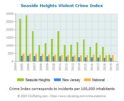 Seaside Heights Violent Crime vs. State and National Per Capita