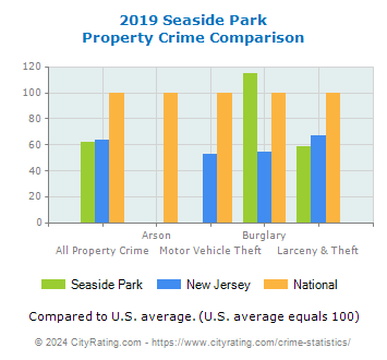 Seaside Park Property Crime vs. State and National Comparison