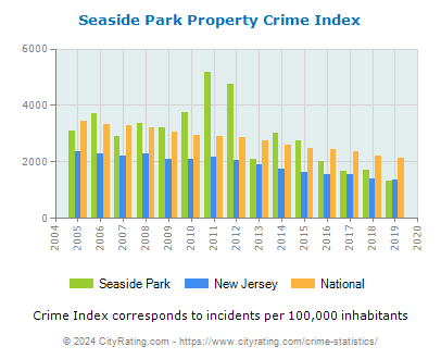 Seaside Park Property Crime vs. State and National Per Capita