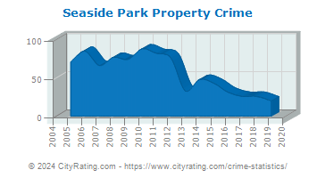Seaside Park Property Crime