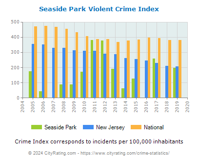 Seaside Park Violent Crime vs. State and National Per Capita