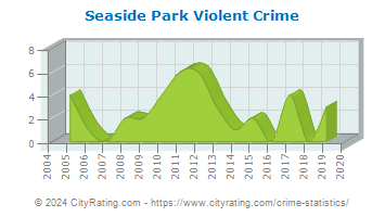 Seaside Park Violent Crime
