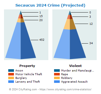Secaucus Crime 2024