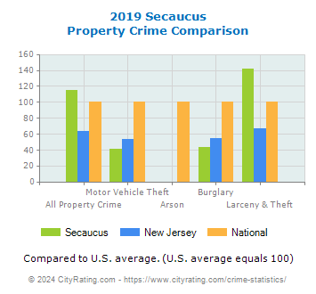 Secaucus Property Crime vs. State and National Comparison