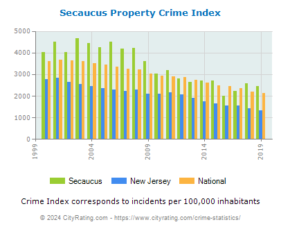 Secaucus Property Crime vs. State and National Per Capita