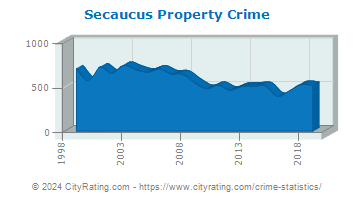Secaucus Property Crime