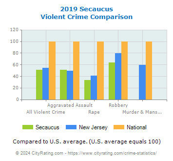 Secaucus Violent Crime vs. State and National Comparison