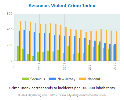 Secaucus Violent Crime vs. State and National Per Capita