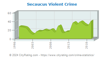 Secaucus Violent Crime