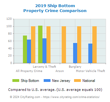 Ship Bottom Property Crime vs. State and National Comparison