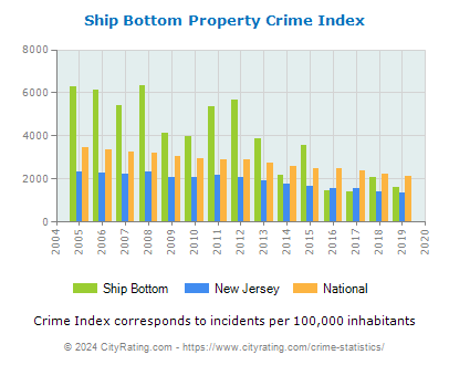 Ship Bottom Property Crime vs. State and National Per Capita