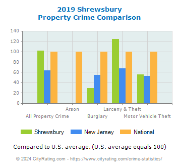Shrewsbury Property Crime vs. State and National Comparison