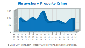 Shrewsbury Property Crime