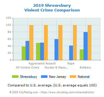 Shrewsbury Violent Crime vs. State and National Comparison