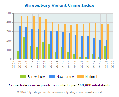 Shrewsbury Violent Crime vs. State and National Per Capita