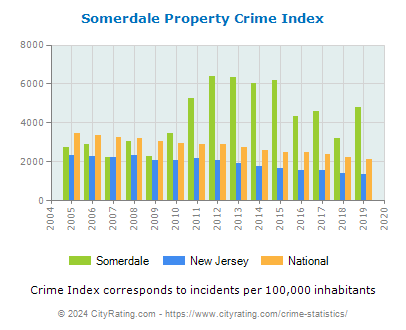 Somerdale Property Crime vs. State and National Per Capita