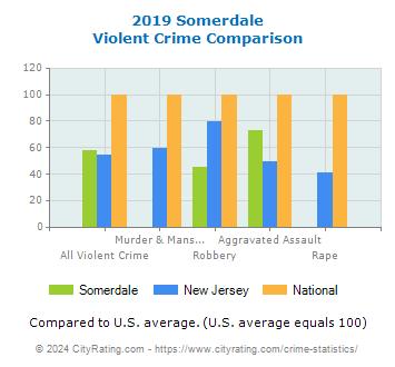Somerdale Violent Crime vs. State and National Comparison
