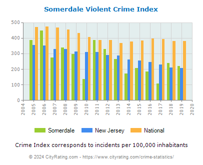 Somerdale Violent Crime vs. State and National Per Capita