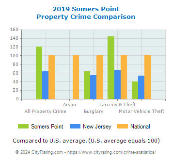 Somers Point Property Crime vs. State and National Comparison
