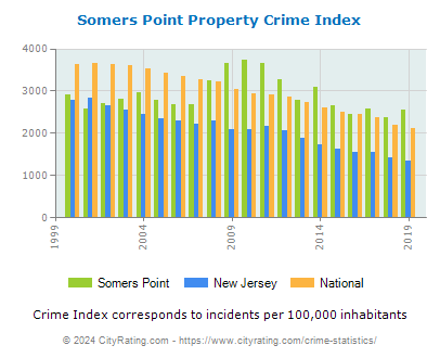Somers Point Property Crime vs. State and National Per Capita