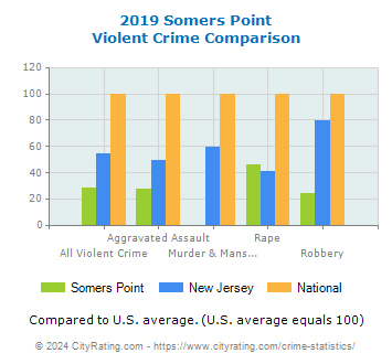 Somers Point Violent Crime vs. State and National Comparison