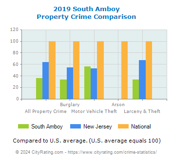 South Amboy Property Crime vs. State and National Comparison