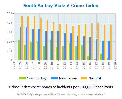 South Amboy Violent Crime vs. State and National Per Capita