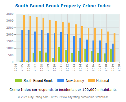 South Bound Brook Property Crime vs. State and National Per Capita