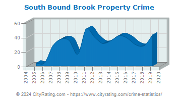 South Bound Brook Property Crime