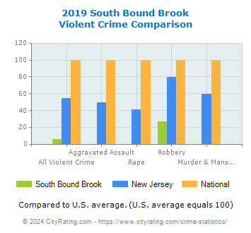 South Bound Brook Violent Crime vs. State and National Comparison