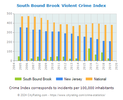 South Bound Brook Violent Crime vs. State and National Per Capita