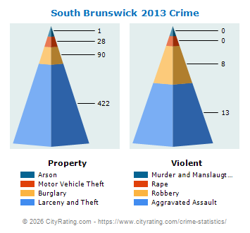 South Brunswick Township Crime 2013