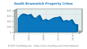 South Brunswick Township Property Crime